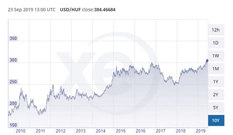 Forint to Dollar Exchange Rate: A Comprehensive Analysis