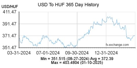 Forint-USD: A Guide to Currency Exchange Rates