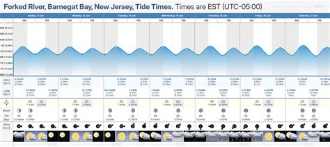 Forked River Tide Chart
