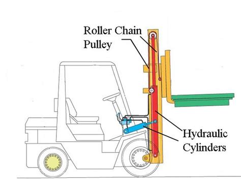 Forklift Mast Hydraulic Plumbing Ebook Epub