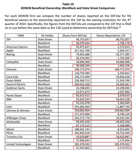 Form 13F Securities List: Tracking Institutional Ownership