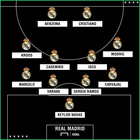 Formação do Real Madrid 2023: Uma Análise Detalhada