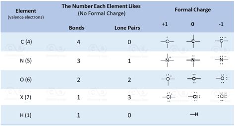 Formal Charge Chart