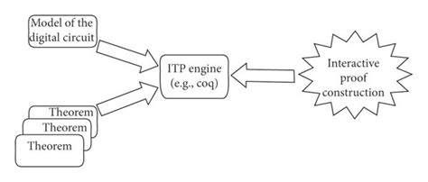 Formal Verification of Circuits Epub