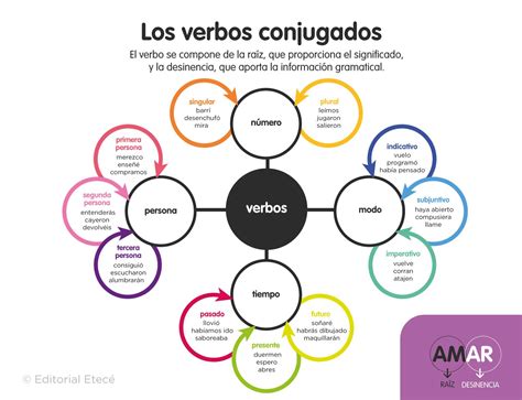 FormasConjugadas: