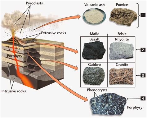 Formation and Composition of Volcanic Stones