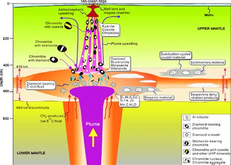 Formation and Occurrence