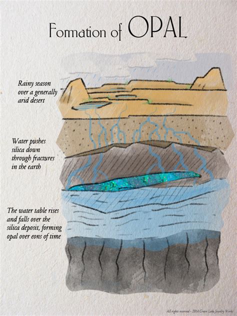 Formation of Opal