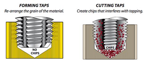 Forming Taps for Plastic: A Comprehensive Guide