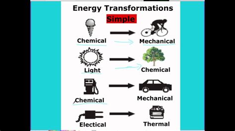 Forms of Energy Conversion