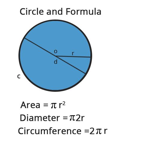 Formula for Circumference