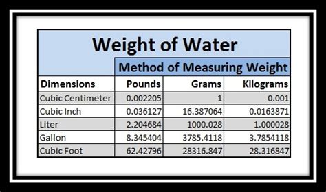 Formula for Gallons to Pounds of Water: