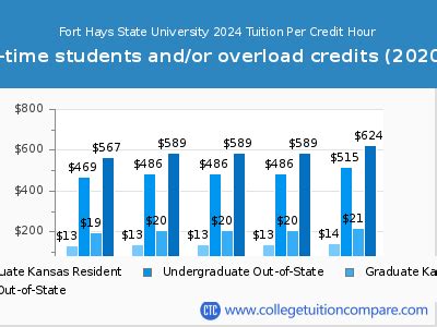 Fort Hays State University Tuition: A Guide to Costs and Financial Aid