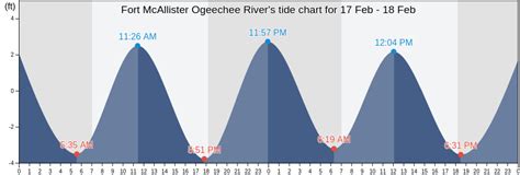 Fort Mcallister Tide Chart