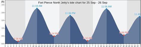 Fort Pierce Tides Chart
