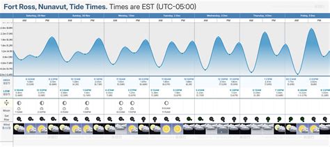 Fort Ross Tide Chart