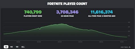 Fortnite's Player Count Surges to 350 Million: A Gaming Phenomenon Unfolds