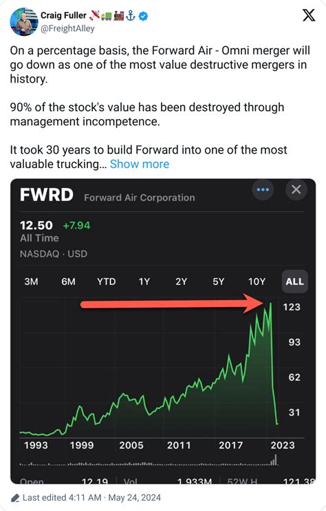 Forward Air Stock: M11% Gain in 12 Months