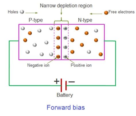 Forward Bias: