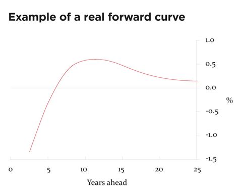 Forward Yield Curve Chart