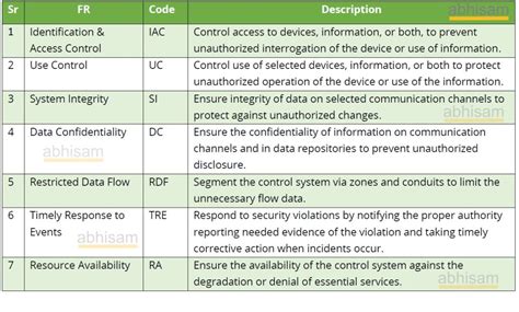 Foundational Requirements: