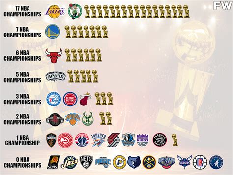 Four NBA Championships: