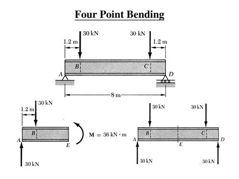 Four Point Bending PDF