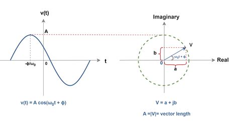 Fourier Analysis Doc