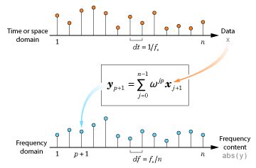 Fourier Analysis and Applications Filtering Epub