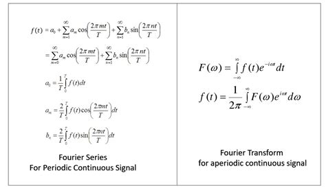 Fourier Calculator: A Comprehensive Guide to Frequency Analysis