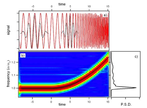 Fourier and Wavelet Analysis Kindle Editon