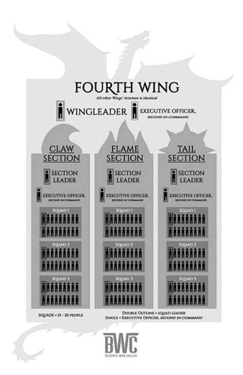 Fourth Wing Leadership Chart