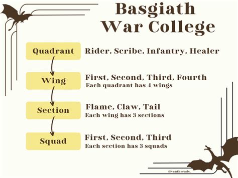 Fourth Wing Section Chart