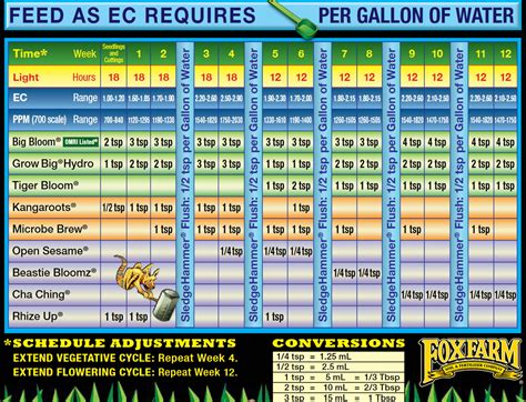 Fox Farm Fertilizer Chart: A Comprehensive Guide for Optimal Plant Growth