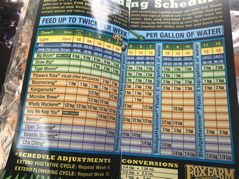 Fox Farm Fertilizer Chart: An Essential Guide for Growers