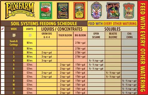 Fox Farm Fertilizer Chart: Unleash the Power of the Soil!