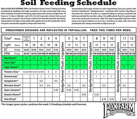 Fox Farm Fertilizer Chart: Your Ultimate Guide to Cannabis Nutrition