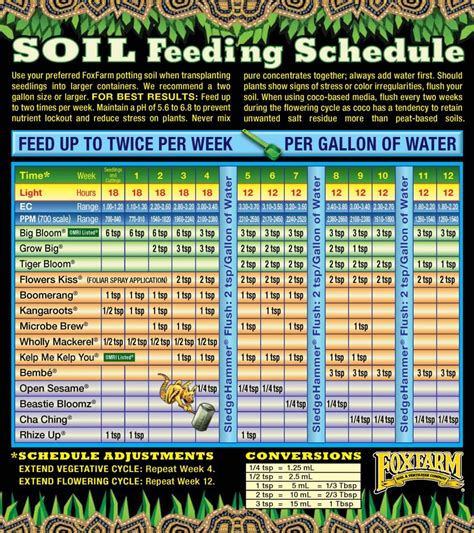 Fox Farm Fertilizer Chart for Precision Plant Nutrition