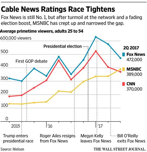 Fox News Ratings Chart