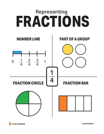 Fraction Representation