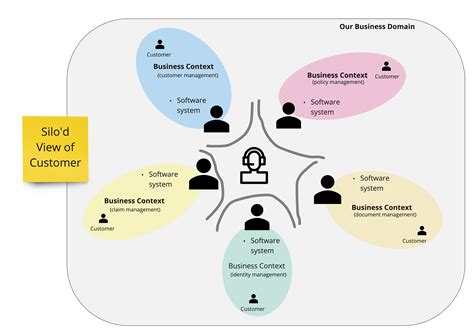 Fragmented Customer Experiences: