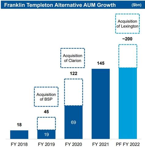 Franklin AUM: Unlocking Growth Potential with Bold Investments