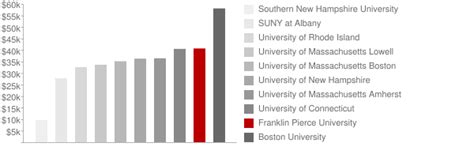 Franklin Pierce University Tuition: Everything You Need to Know