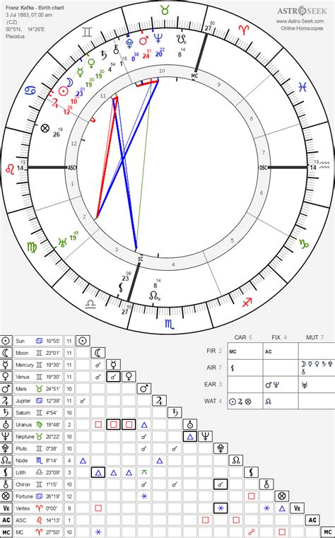 Franz Kafka Birth Chart