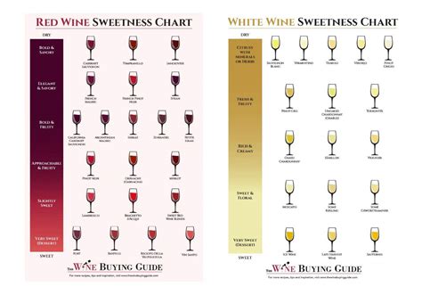 Franzia Wine Sweetness Chart