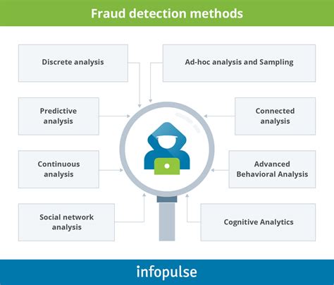 Fraud Analytics Strategies and Methods for Detection and Prevention Doc