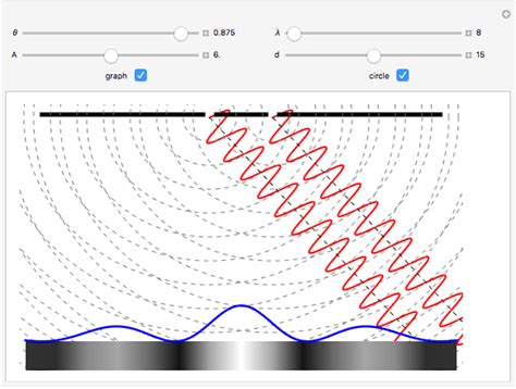 Fraunhofer Diffraction Due to Double Slits: Unraveling the Wonders of Interference