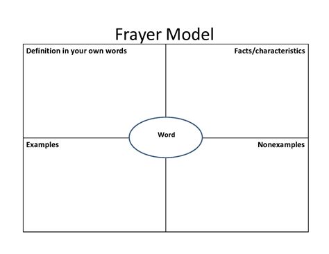 Frayer Model Vocabulary Template