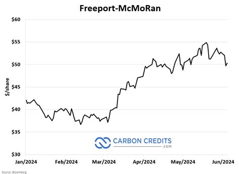 Freeport Copper Stock: Q4 Earnings Soar, Bullish 2023 Outlook