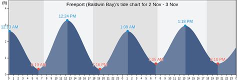 Freeport Ny Tide Chart